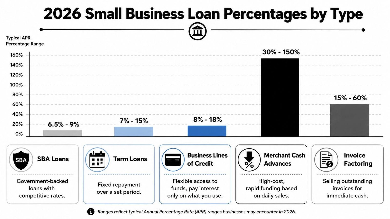 A bar chart comparing typical annual percentage rate ranges for various small business loan types in 2026.