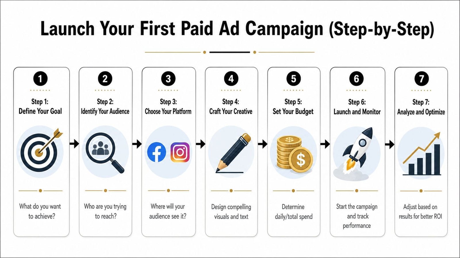 A seven-step guide illustration for launching a paid advertising campaign for small businesses and marketers.