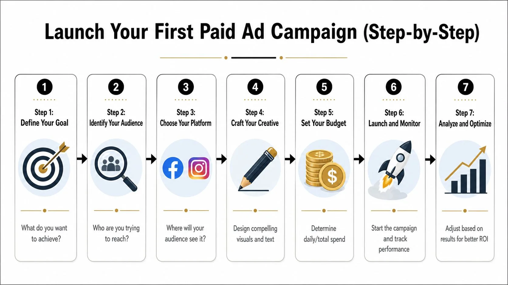 A seven-step guide illustration for launching a paid advertising campaign for small businesses and marketers.