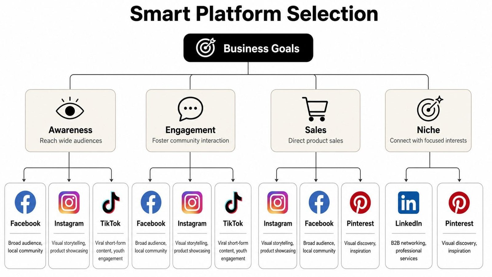A flowchart showing how to select social media platforms based on business goals like awareness and sales.