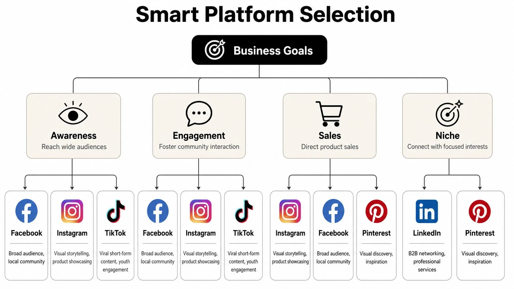 A flowchart showing how to select social media platforms based on business goals like awareness and sales.