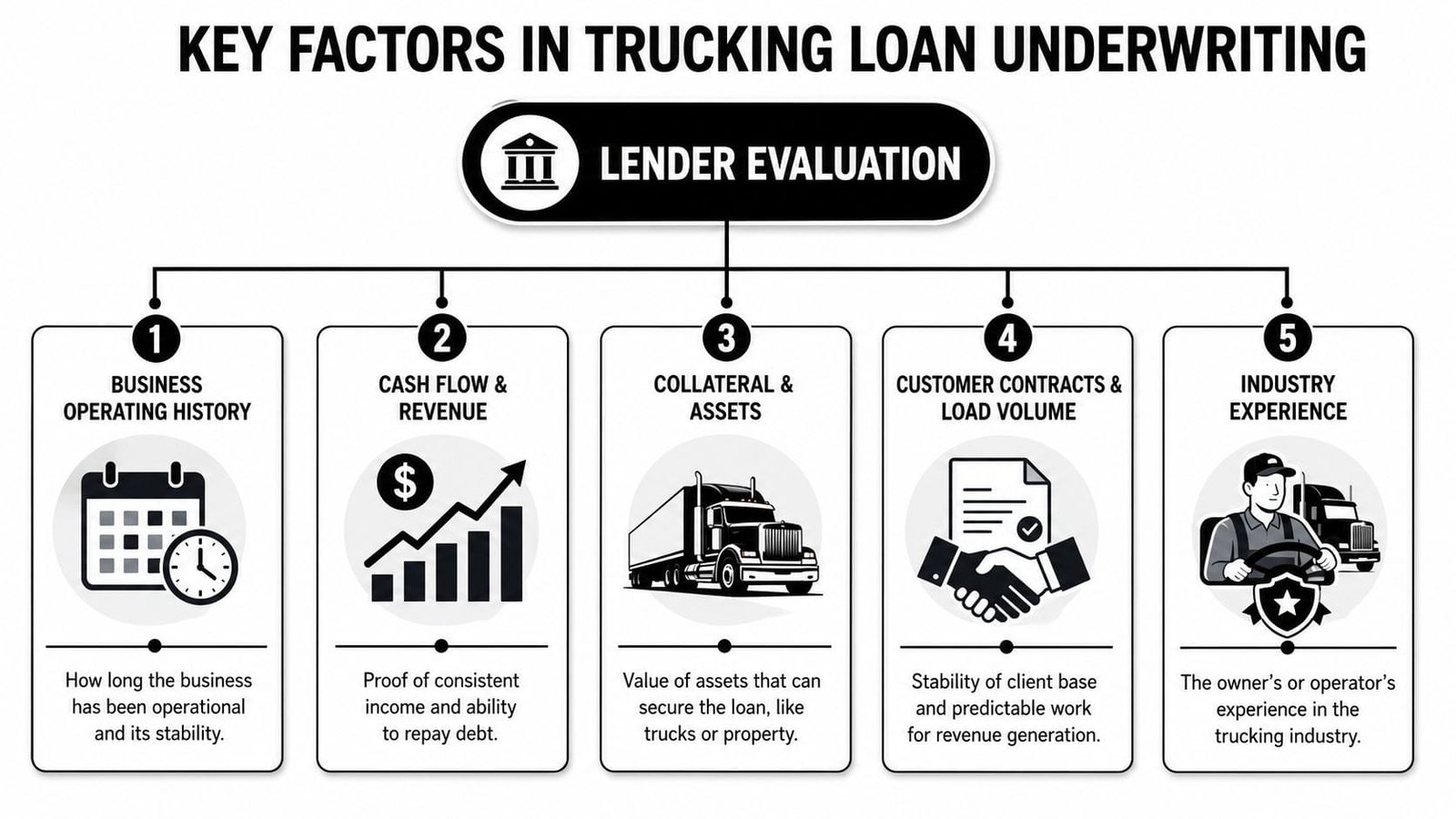 An infographic showing five key factors lenders evaluate for trucking business loan underwriting applications.