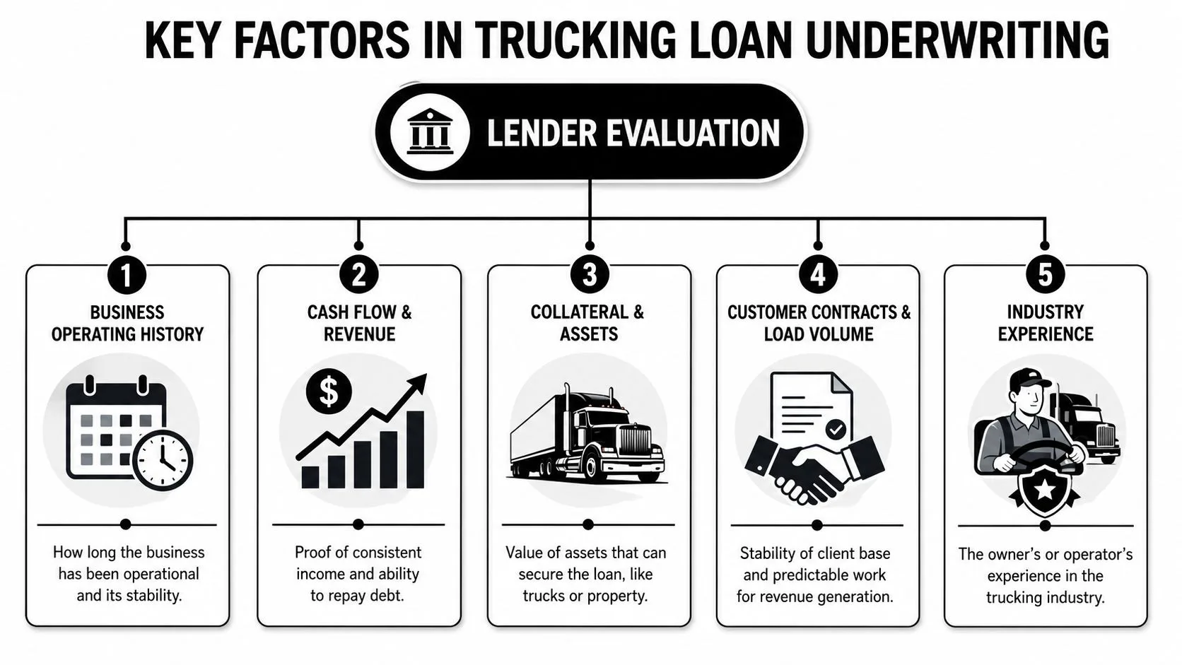 An infographic showing five key factors lenders evaluate for trucking business loan underwriting applications.
