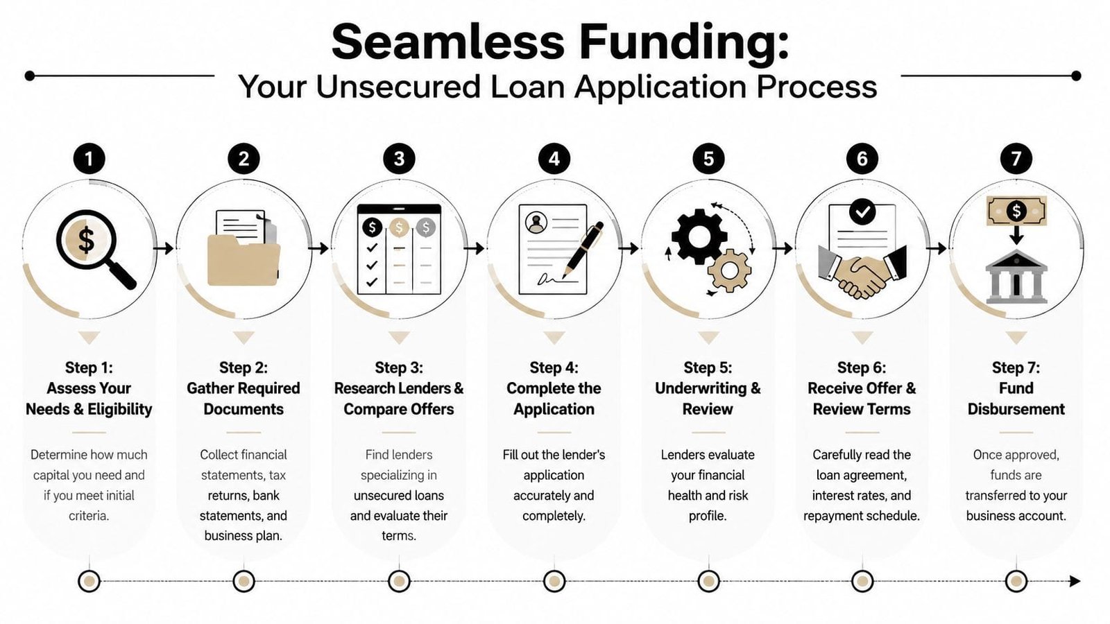 An infographic illustrating a seven-step process for obtaining an unsecured business loan for your company.