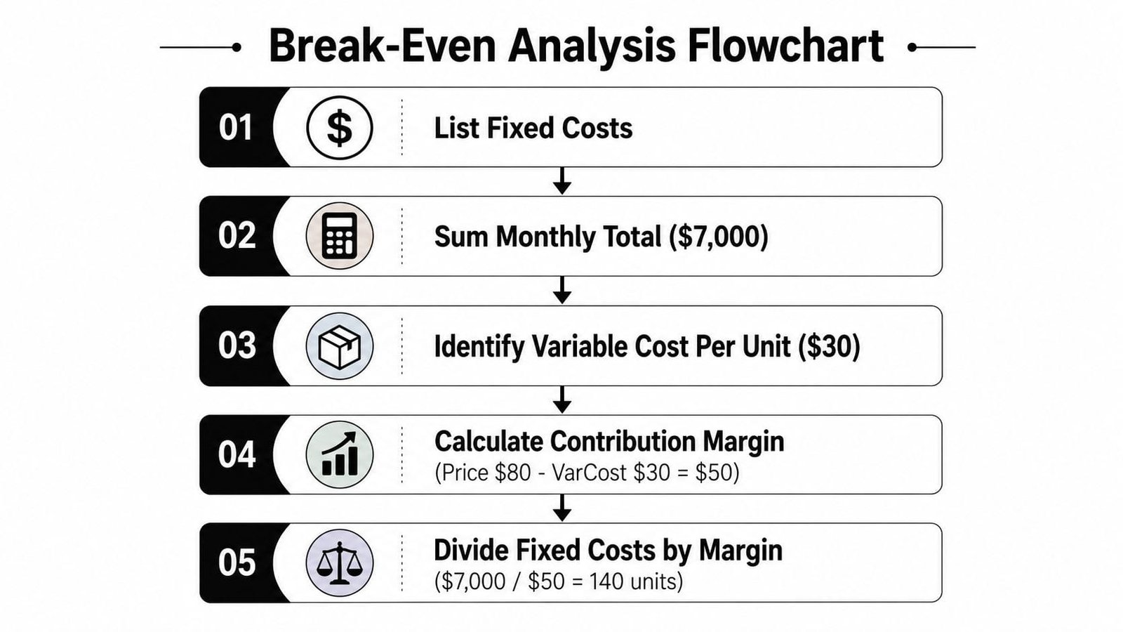 A step-by-step flowchart explaining how to calculate break-even units using fixed costs and variable costs.