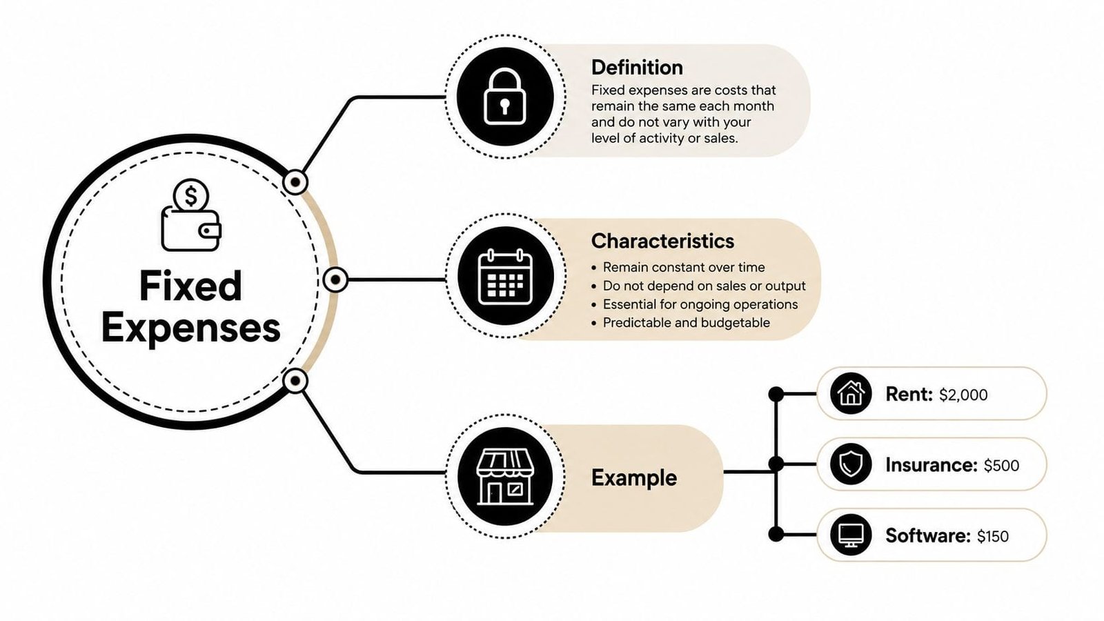 A diagram explaining fixed expenses featuring sections for definition, characteristics, and common examples like rent and insurance.