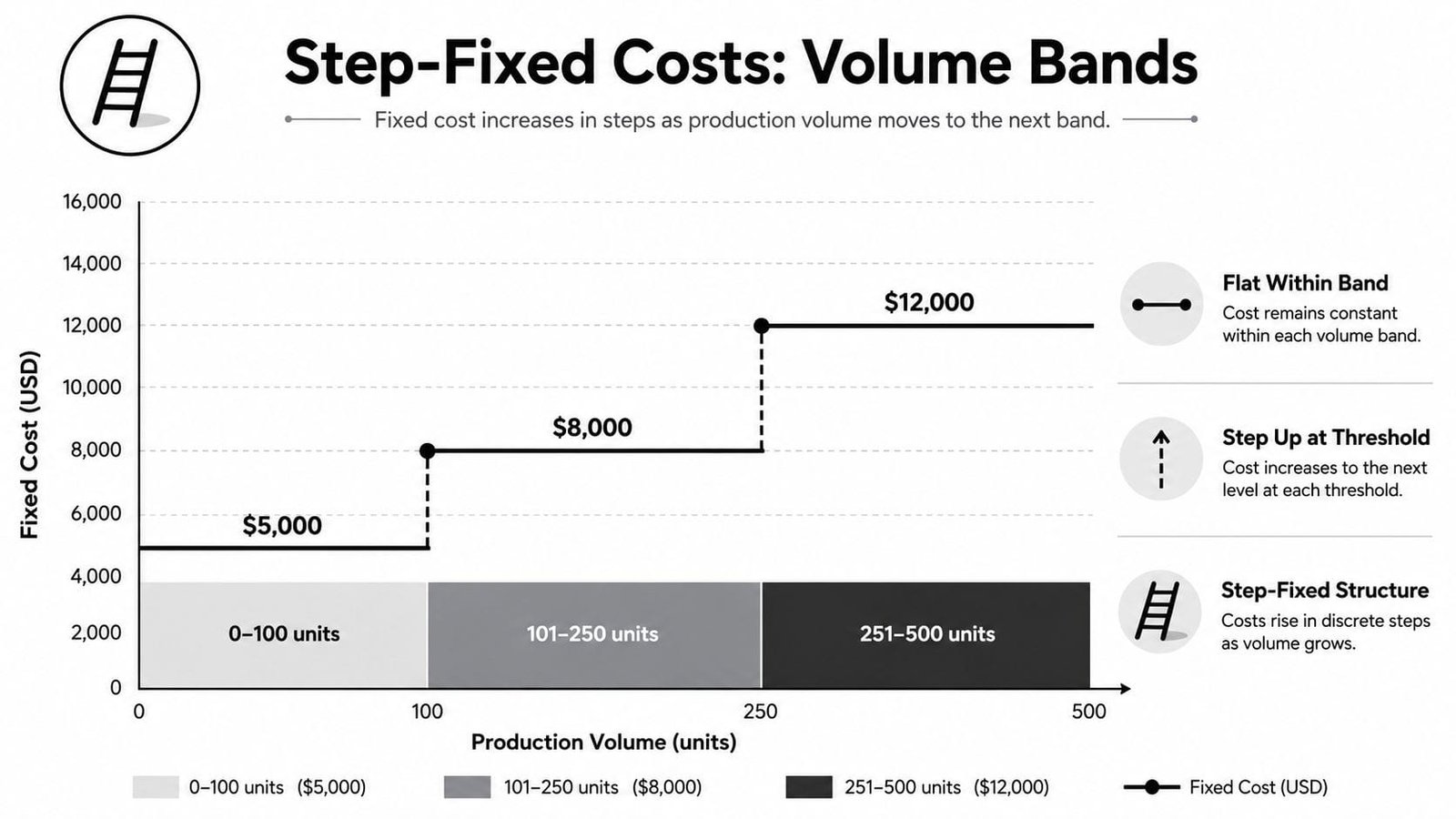 A chart illustrating step-fixed costs across different production volume bands including unit ranges and dollar costs.