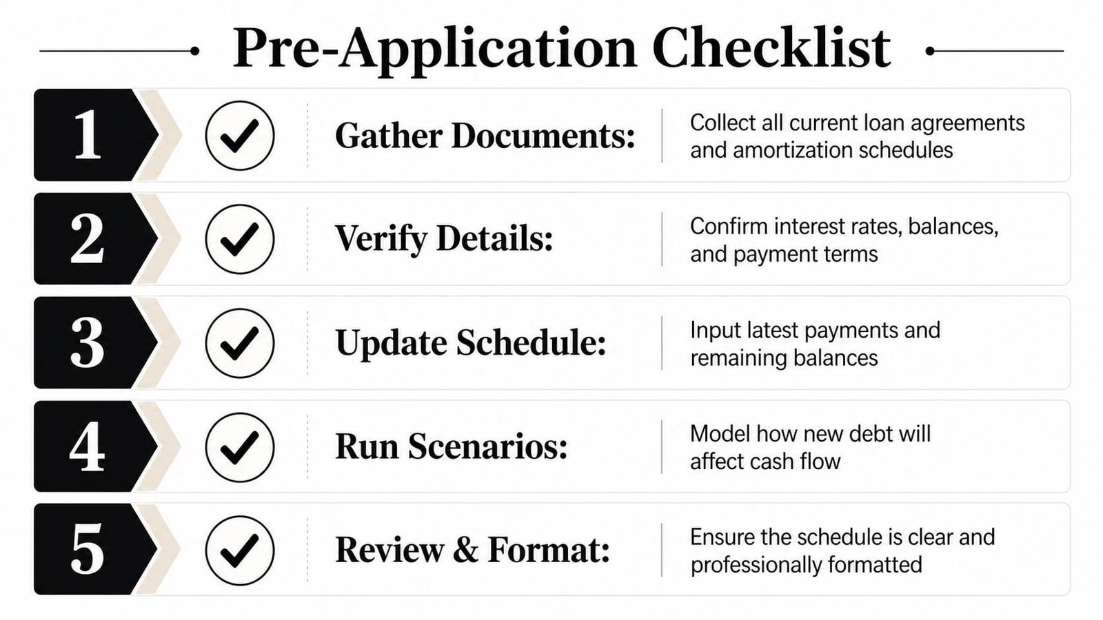 A numbered checklist titled Pre-Application Checklist outlining five essential steps for managing loan agreements and debt schedules.