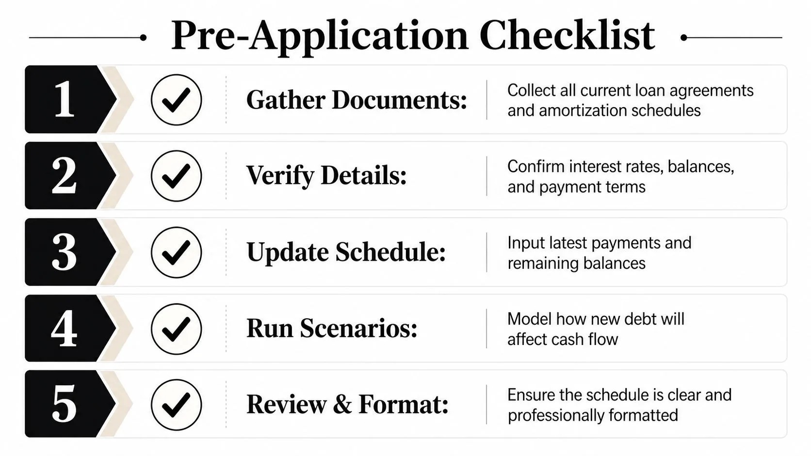 A numbered checklist titled Pre-Application Checklist outlining five essential steps for managing loan agreements and debt schedules.