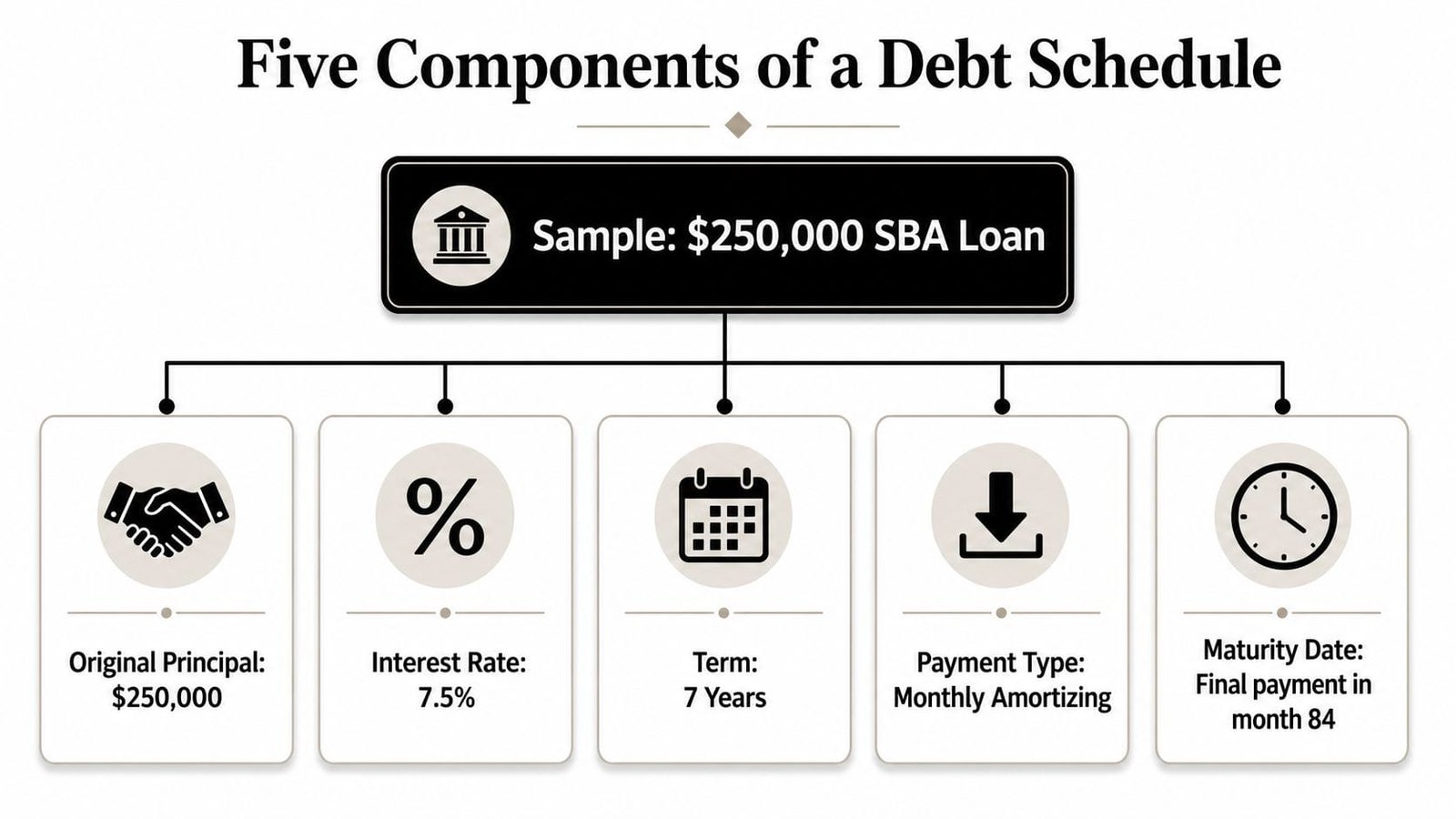 An infographic showing the five key components of a debt schedule using an SBA loan example.