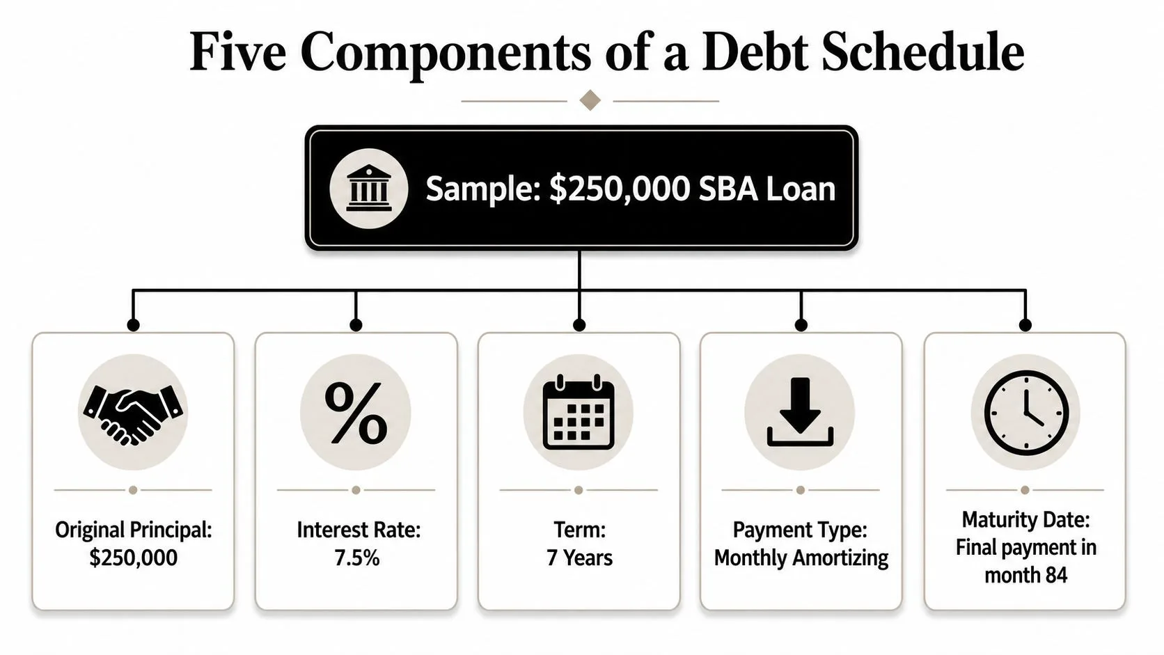 An infographic showing the five key components of a debt schedule using an SBA loan example.