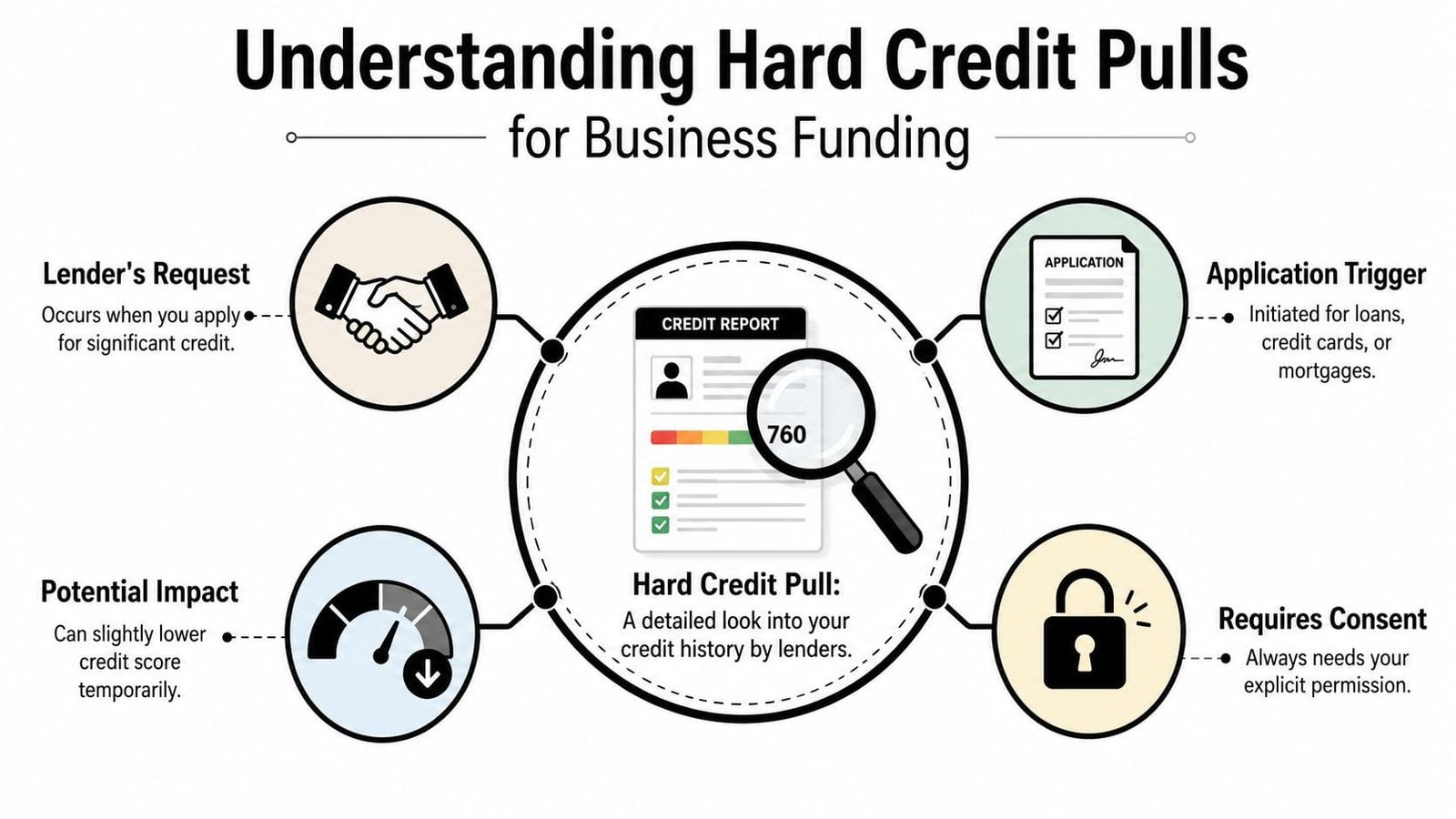 An infographic titled Understanding Hard Credit Pulls explaining how business funding applications impact credit scores.