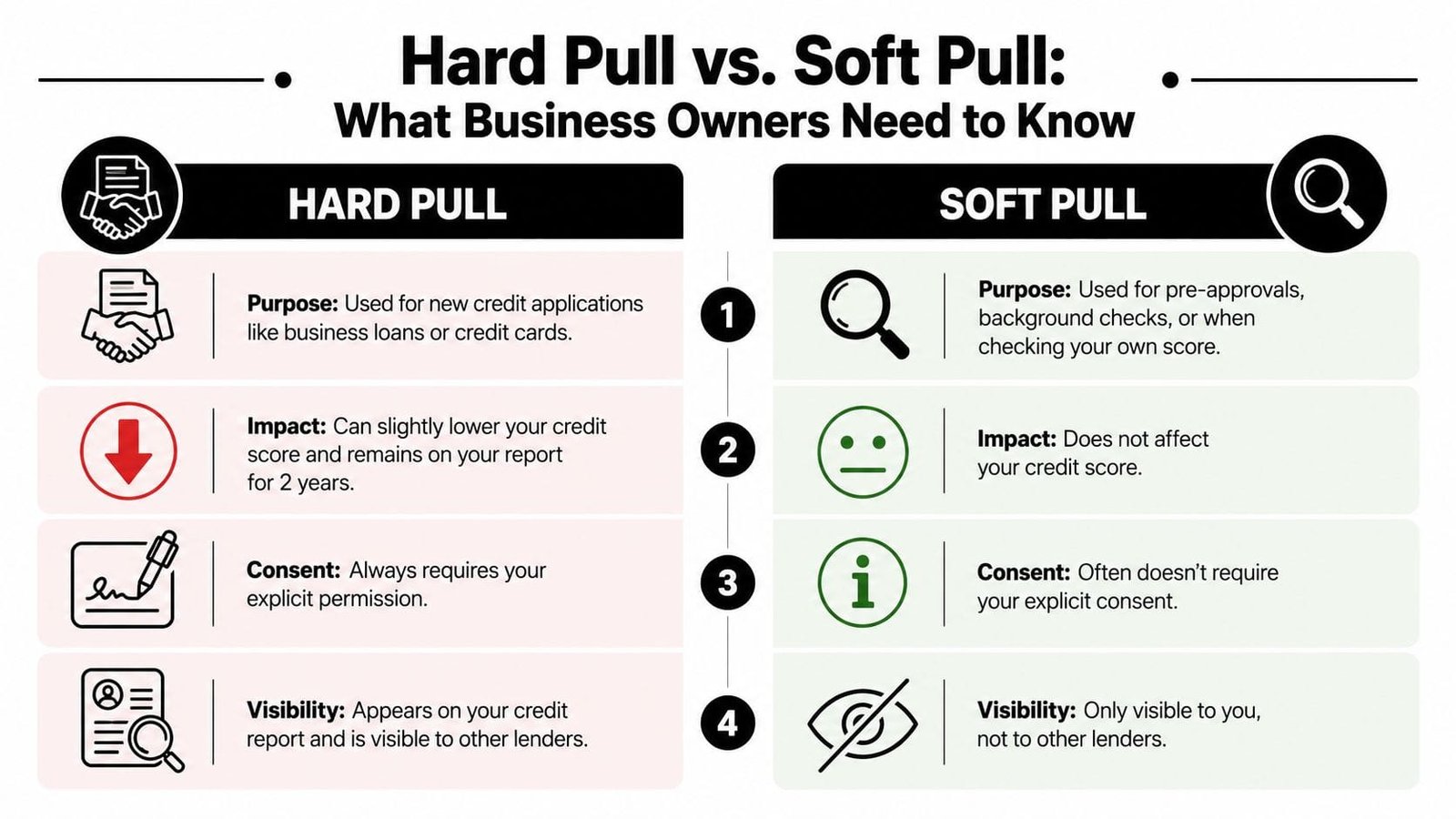 A comparison chart showing the differences between hard and soft credit pulls for business owners.