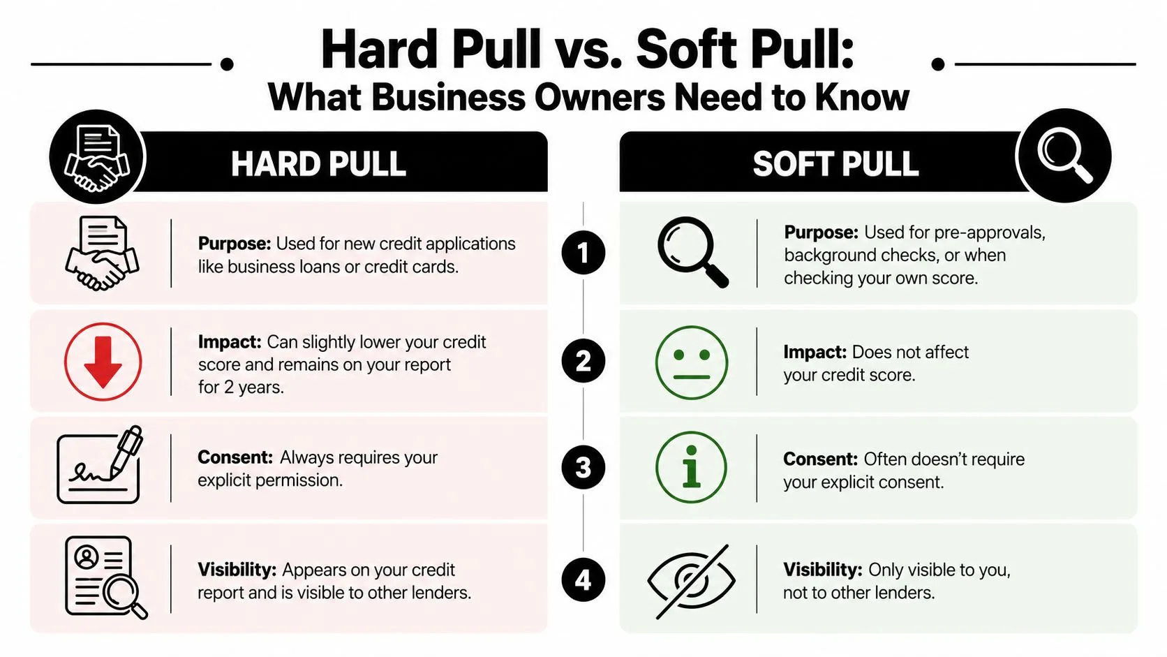 A comparison chart showing the differences between hard and soft credit pulls for business owners.