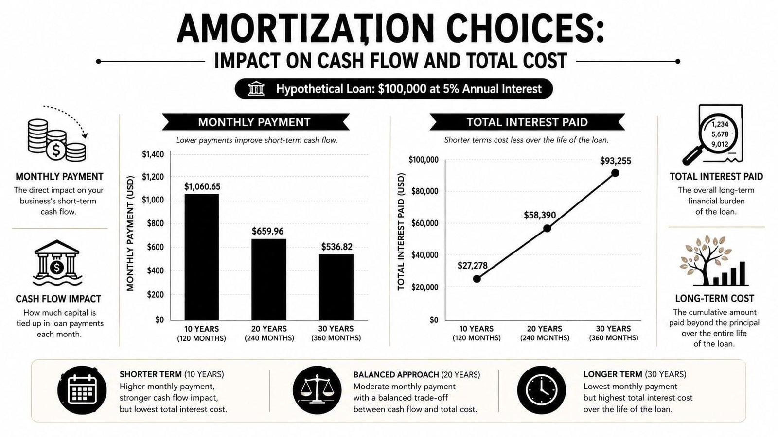 A chart comparing monthly payments and total interest costs for a $100,000 loan over 10, 20, and 30-year terms.