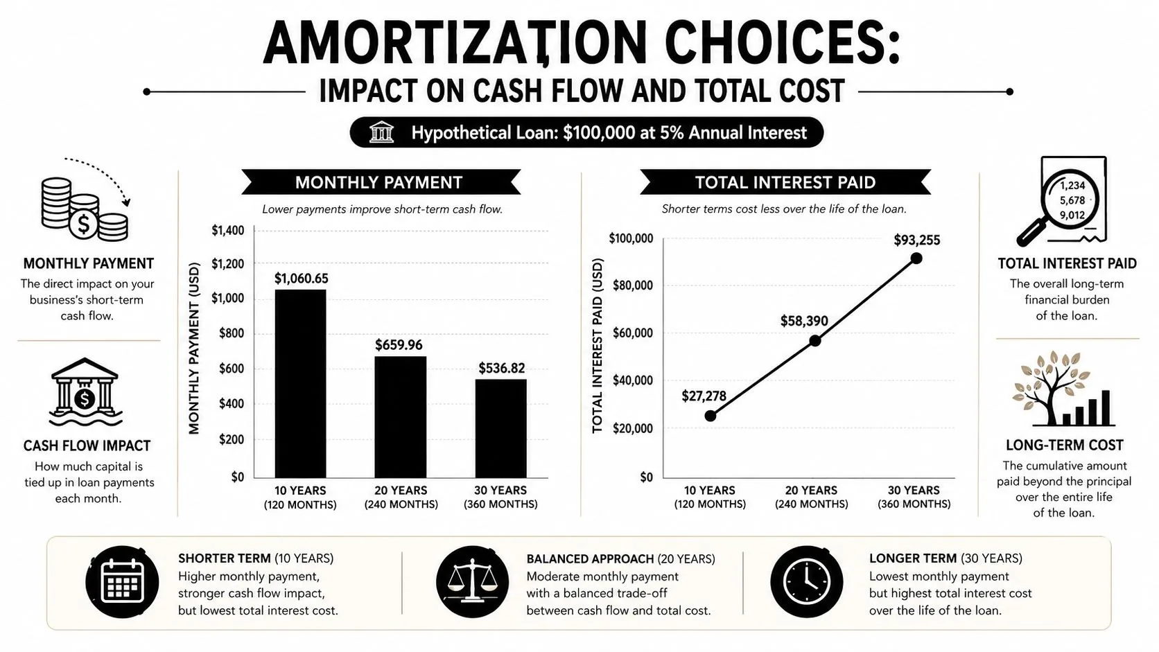 A chart comparing monthly payments and total interest costs for a $100,000 loan over 10, 20, and 30-year terms.