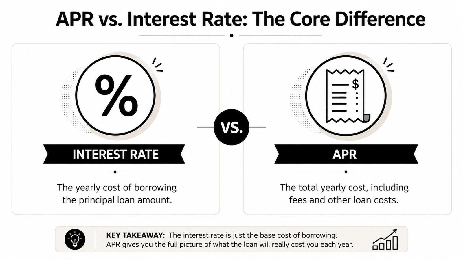 An infographic comparing the difference between interest rate and APR for loans using simple icons.