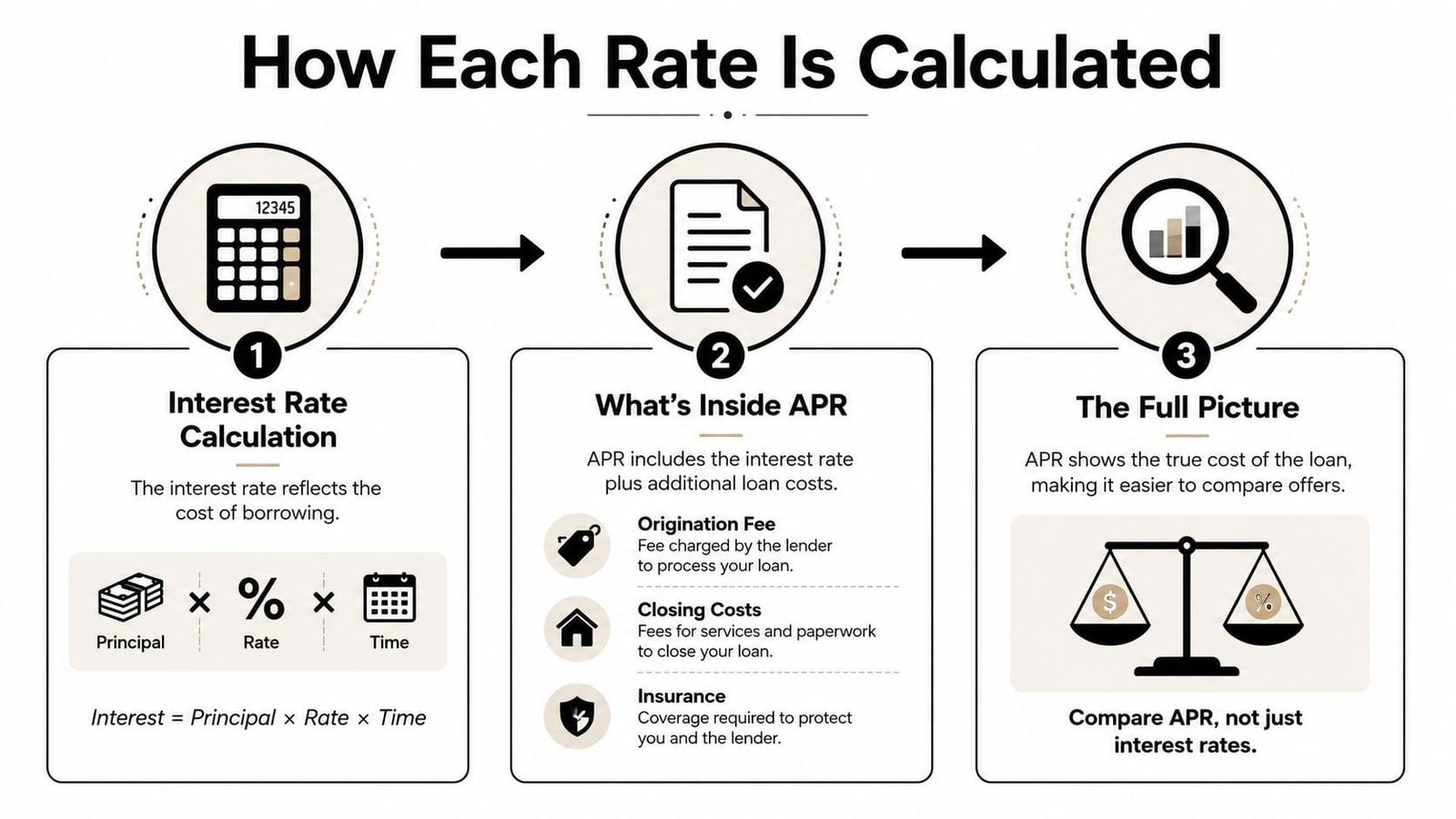An infographic explaining the differences and calculations between interest rates and annual percentage rates for loans.