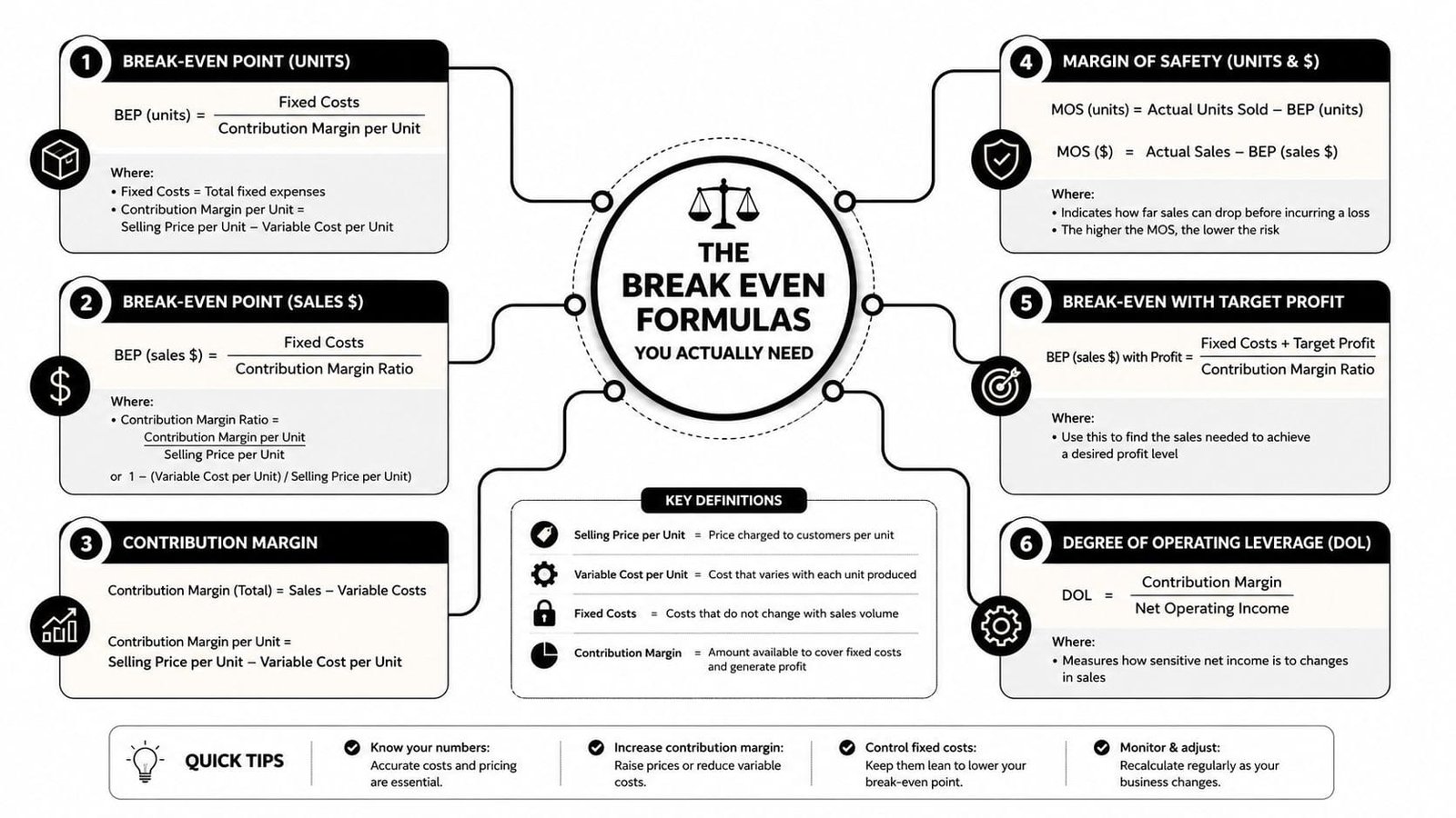 A comprehensive infographic illustrating key financial formulas for calculating break-even points, contribution margins, and operating leverage.