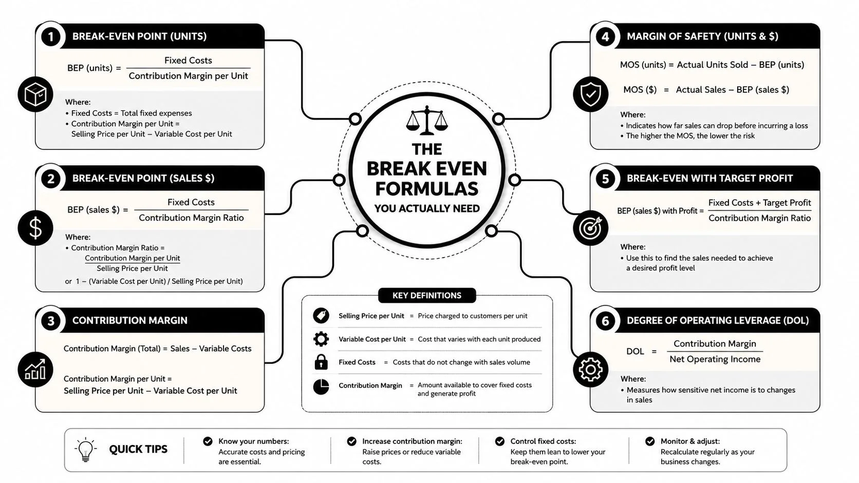 A comprehensive infographic illustrating key financial formulas for calculating break-even points, contribution margins, and operating leverage.