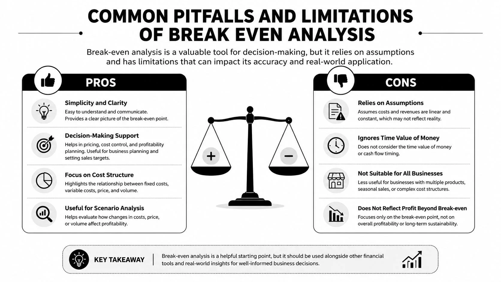 A detailed infographic titled Common Pitfalls and Limitations of Break Even Analysis illustrating pros and cons.