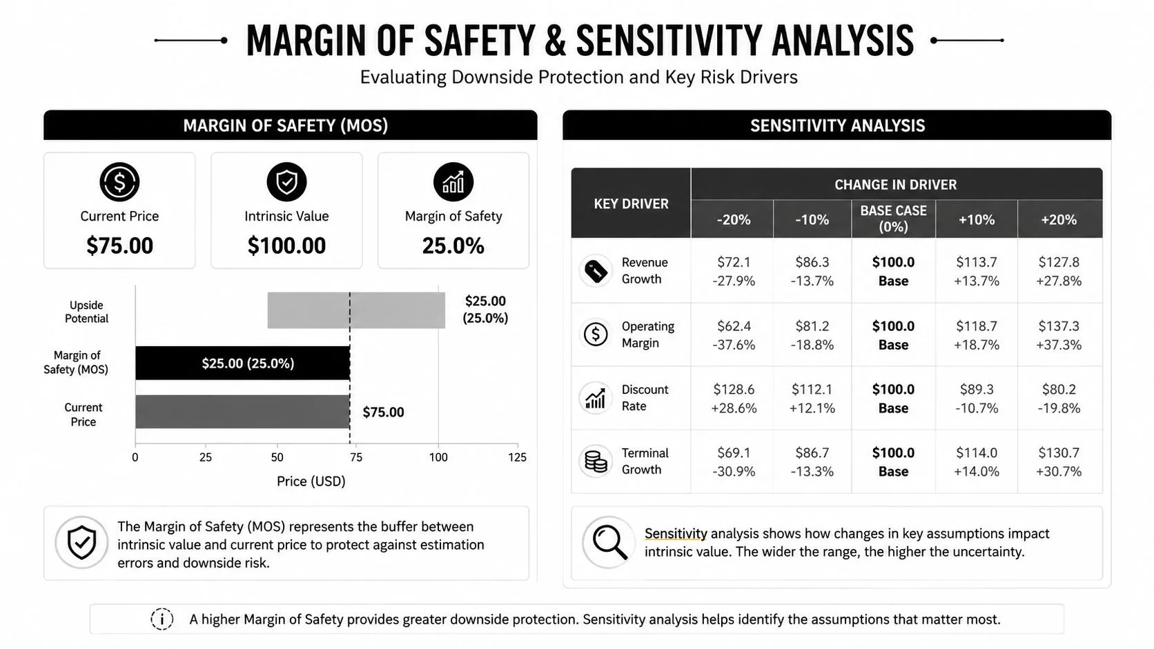 An infographic showing a margin of safety and sensitivity analysis for financial investment valuation.