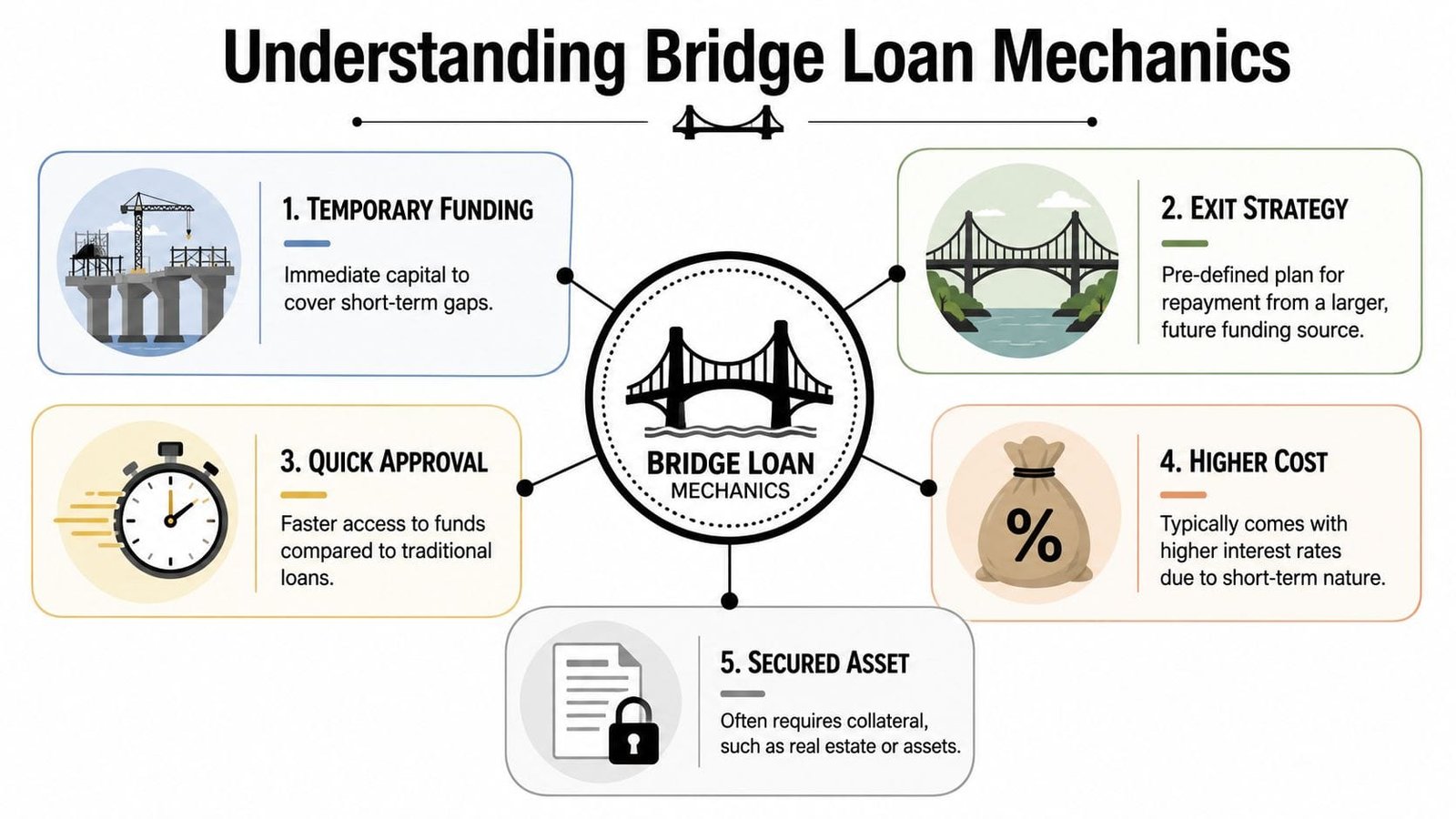 An infographic titled Understanding Bridge Loan Mechanics, showing five key features of bridge financing with accompanying icons.