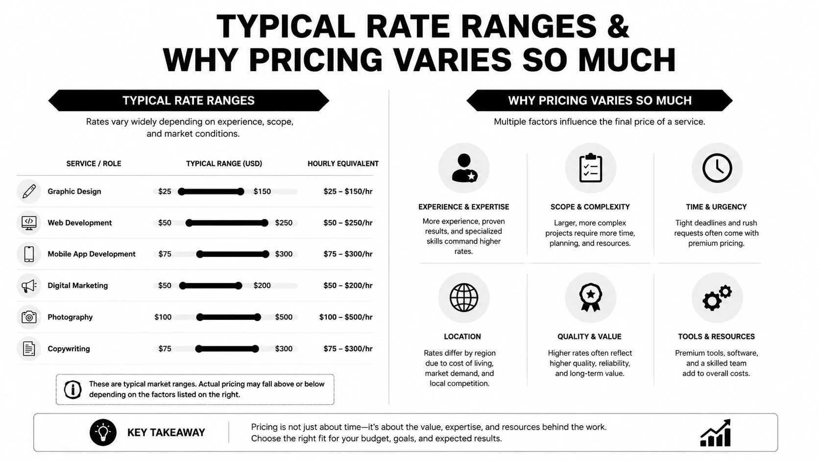 A chart showing typical hourly rate ranges for various freelance services and factors influencing pricing variations.