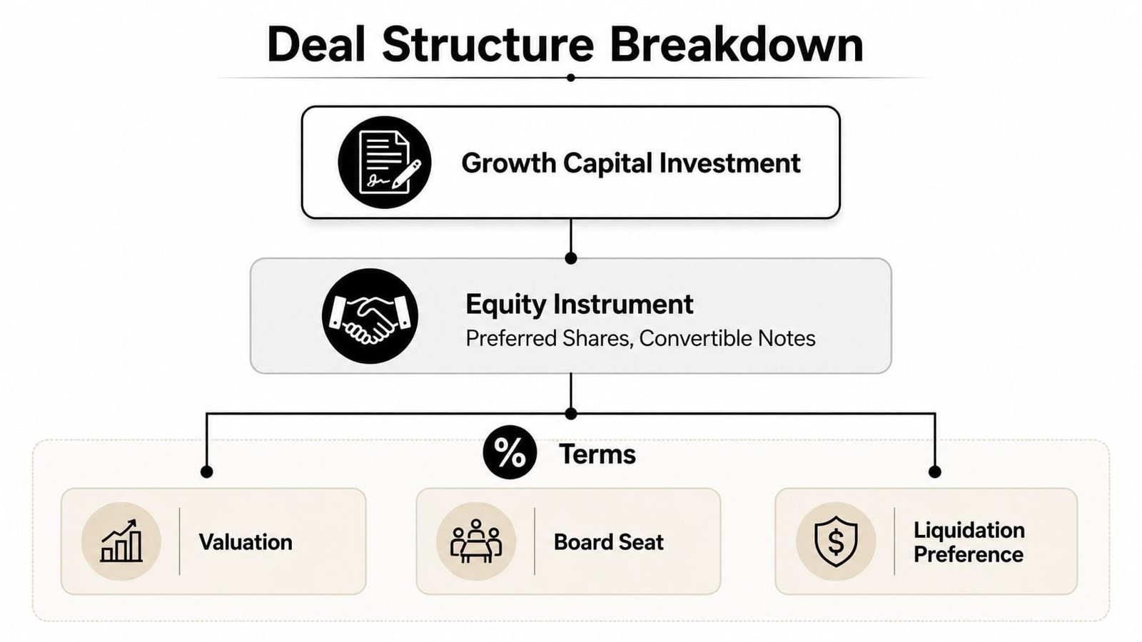 A diagram outlining the structure of a growth capital deal, including equity instruments and key terms like valuation.