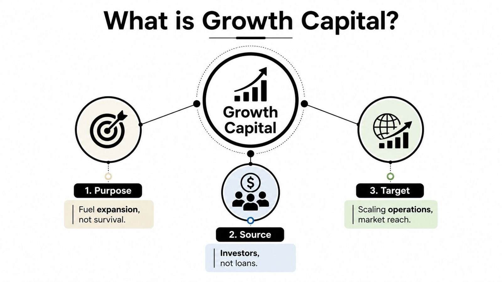 An infographic titled What is Growth Capital explaining its purpose, source, and target for business scaling.