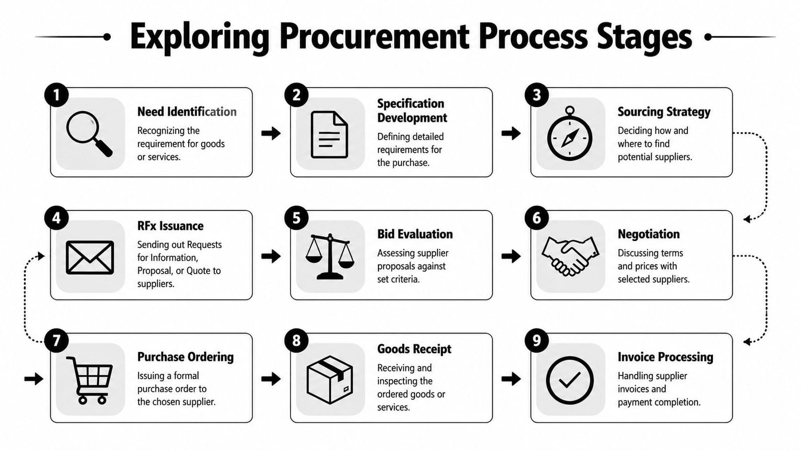 A diagram illustrating the nine key stages of the procurement process from need identification to invoice processing.