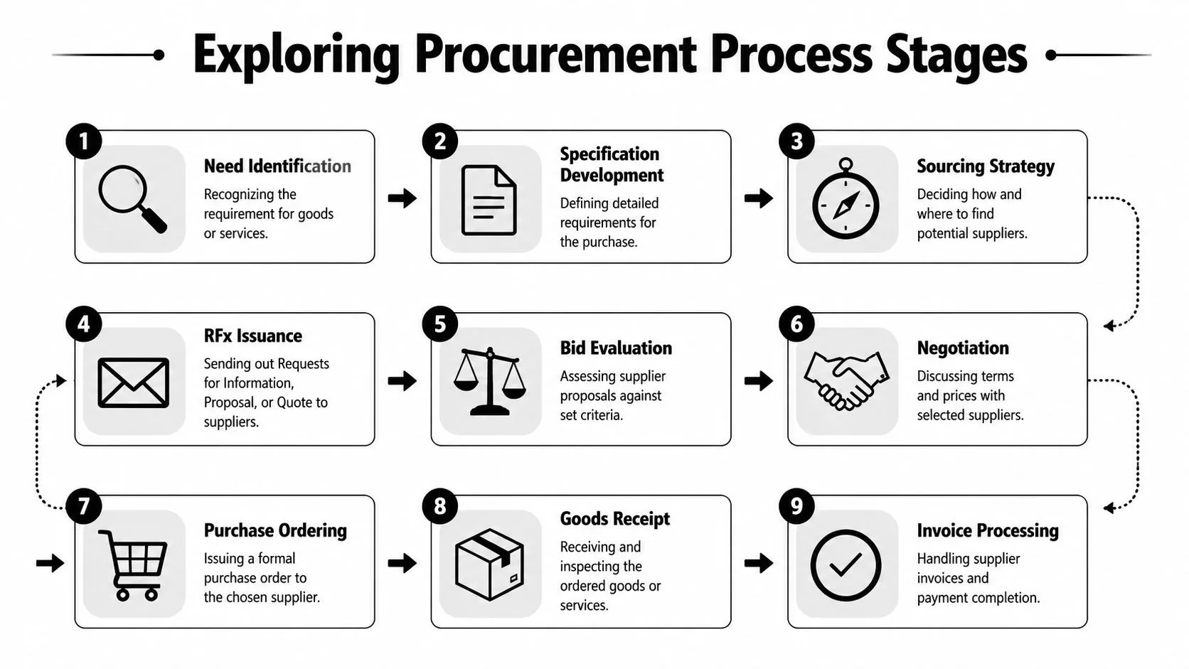A diagram illustrating the nine key stages of the procurement process from need identification to invoice processing.