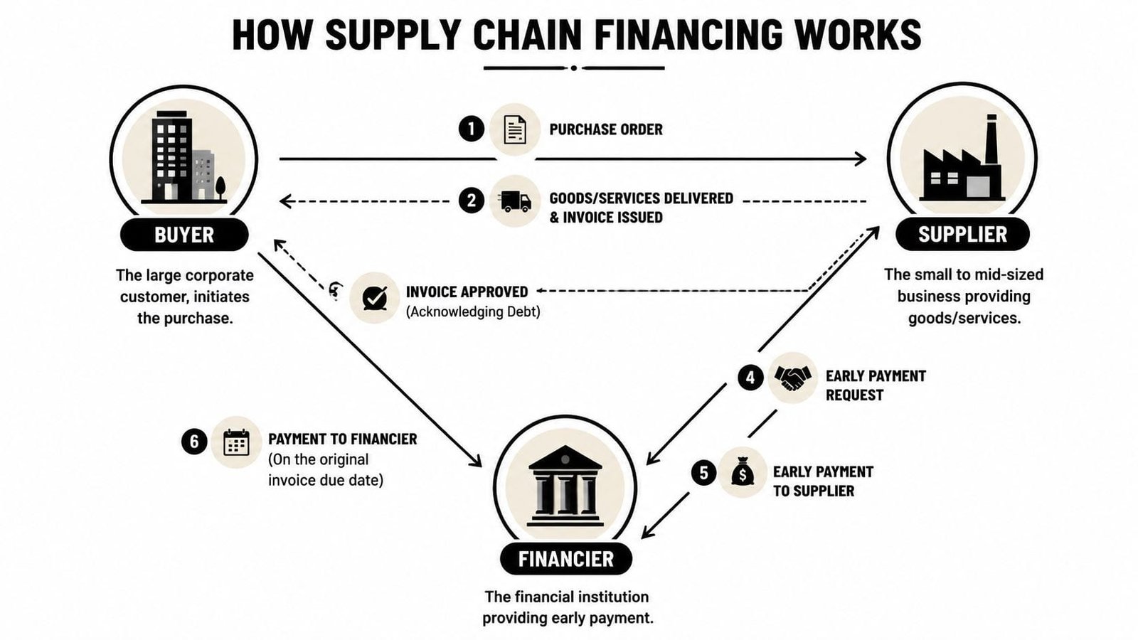 A diagram illustrating the six-step process of how supply chain financing works between a buyer, supplier, and financier.
