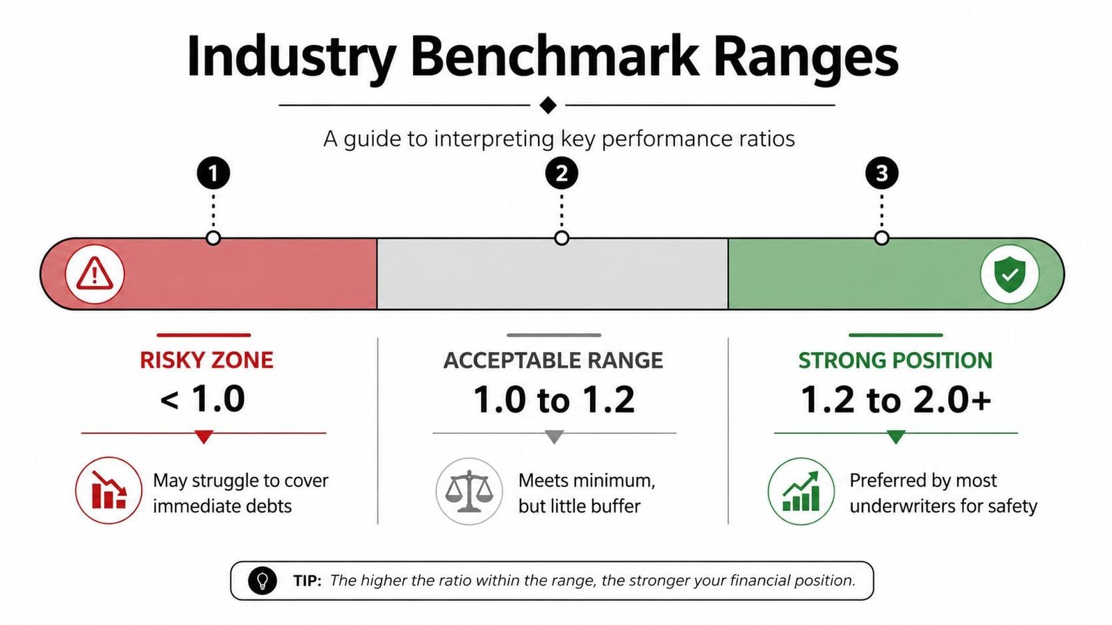 A visual guide showing industry benchmark ranges for financial ratios, categorized into risky, acceptable, and strong positions.