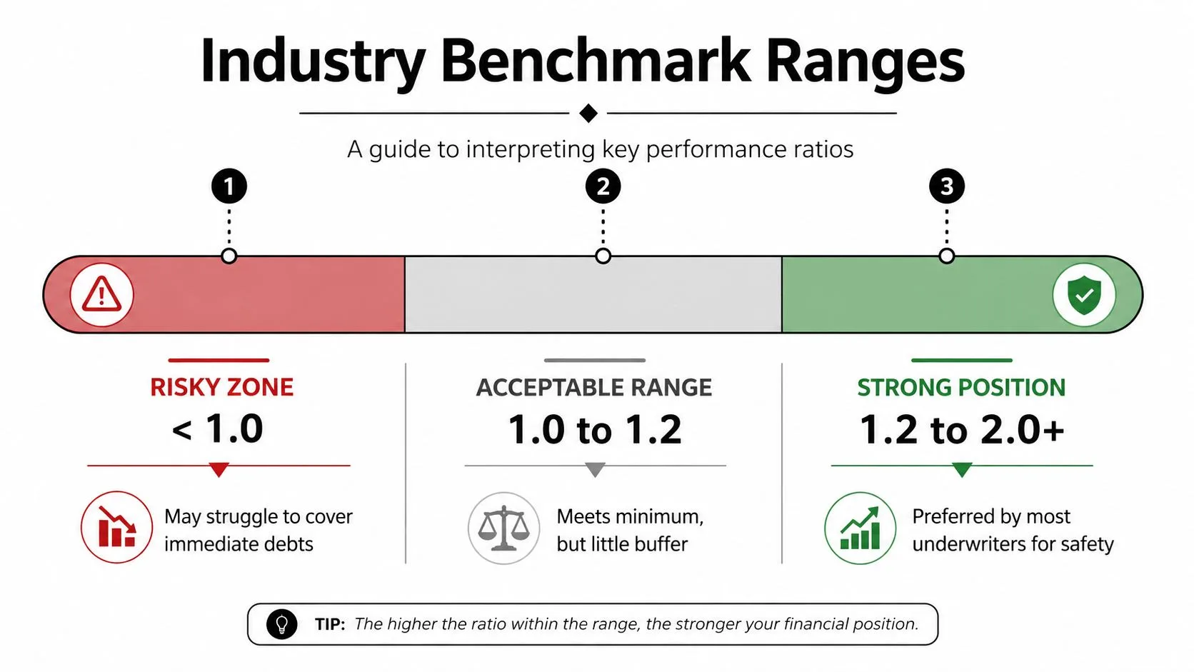 A visual guide showing industry benchmark ranges for financial ratios, categorized into risky, acceptable, and strong positions.