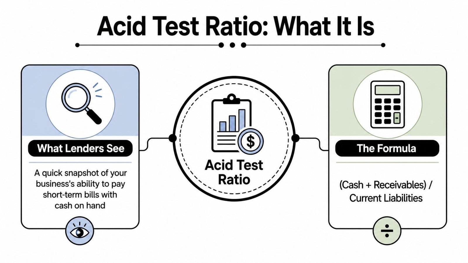 An infographic explaining the acid test ratio, its definition for lenders, and its mathematical formula.