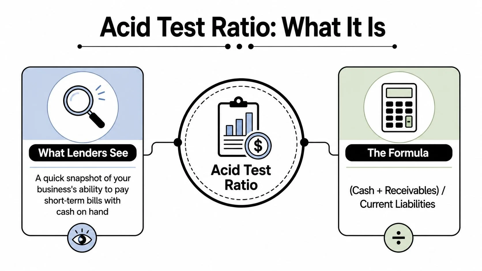 An infographic explaining the acid test ratio, its definition for lenders, and its mathematical formula.