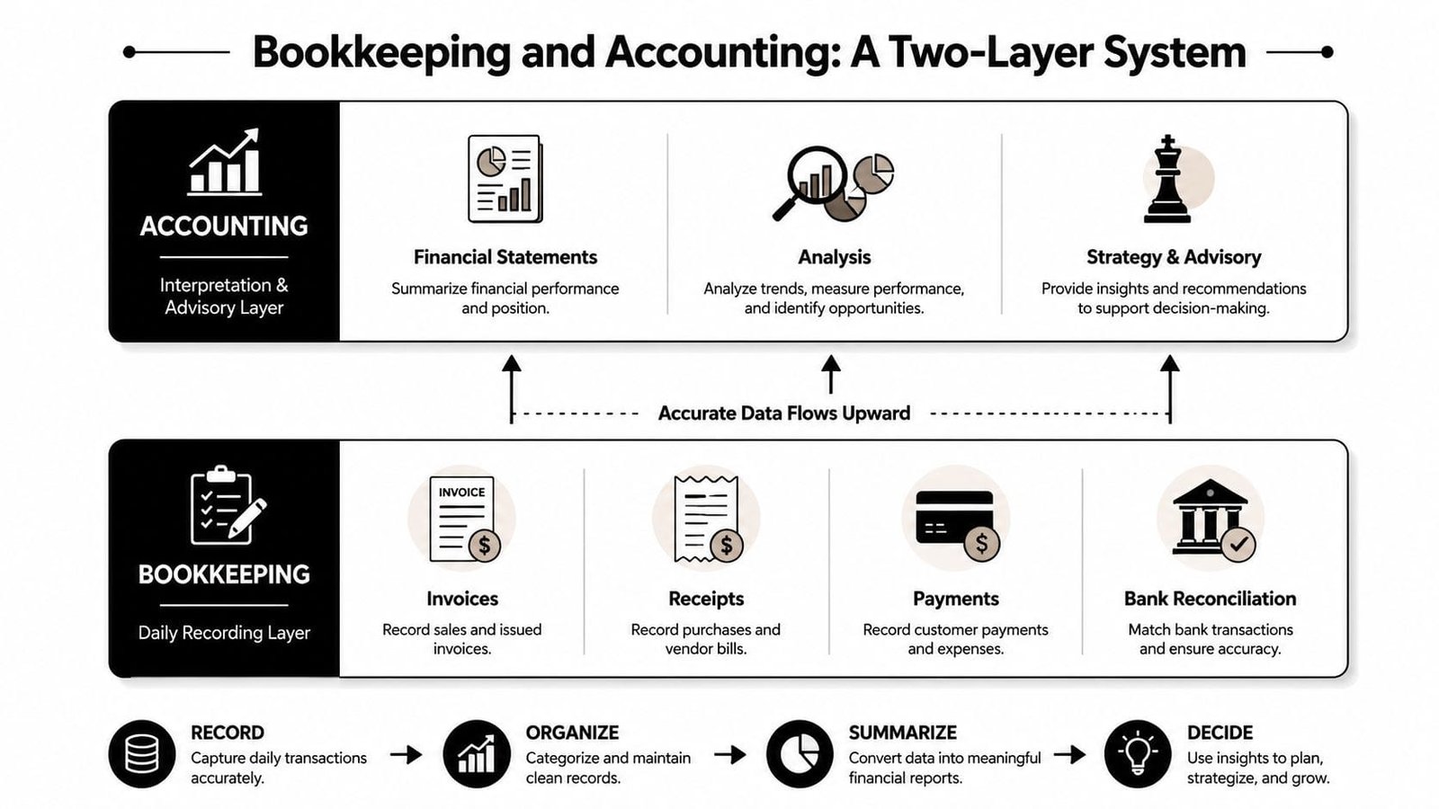 A diagram illustrating the two-layer system difference between daily bookkeeping recording and higher-level accounting advisory services.