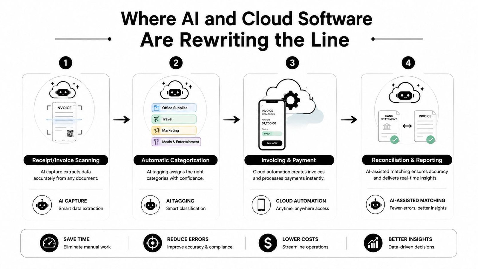 A diagram illustrating how AI and cloud software automate the accounting and bookkeeping process flow steps.