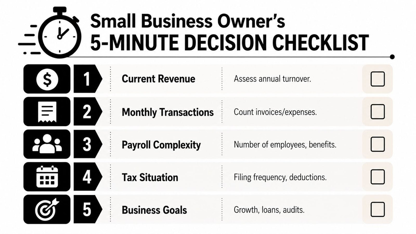 A 5-minute decision checklist for small business owners covering revenue, transactions, payroll, taxes, and business goals.