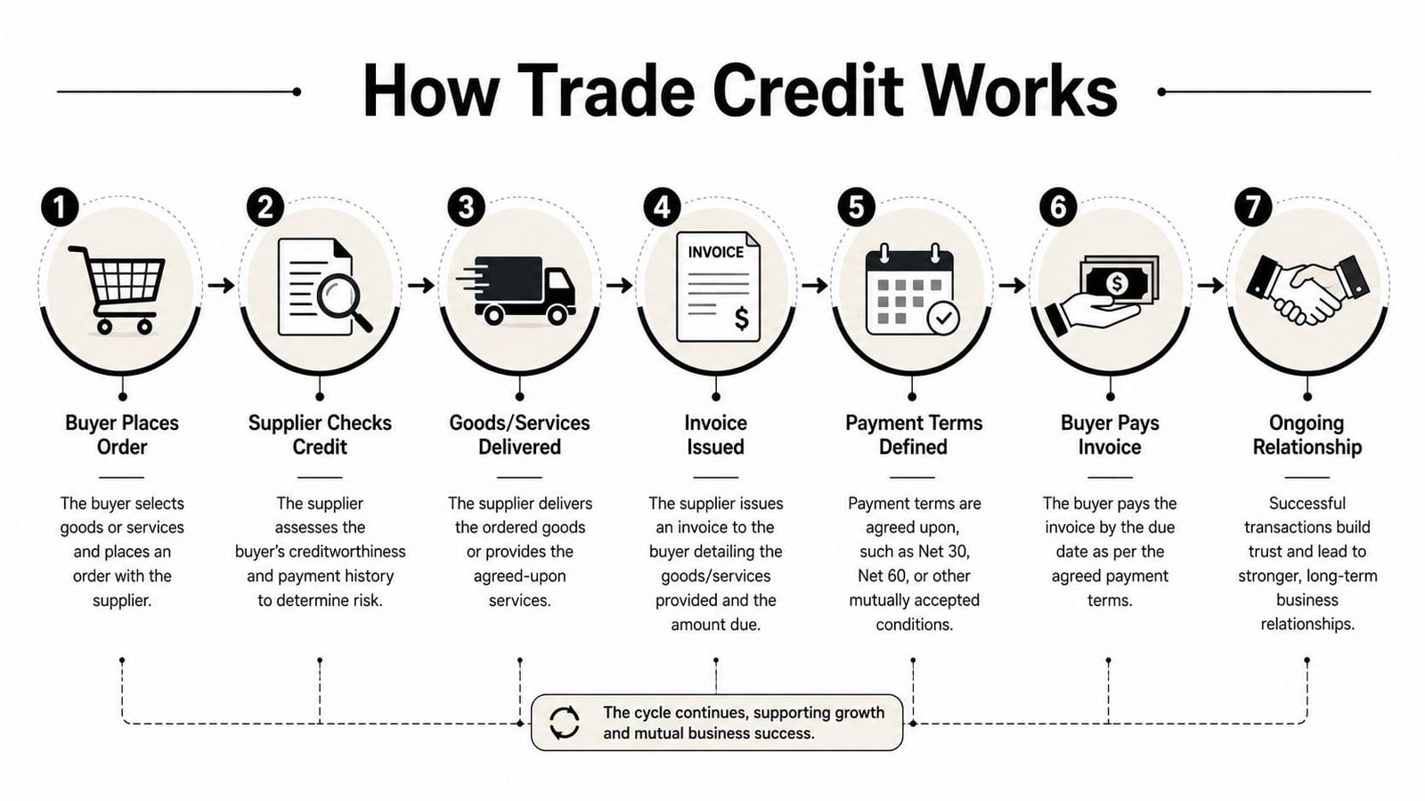 A seven-step infographic explaining how the trade credit process works between a buyer and a supplier.