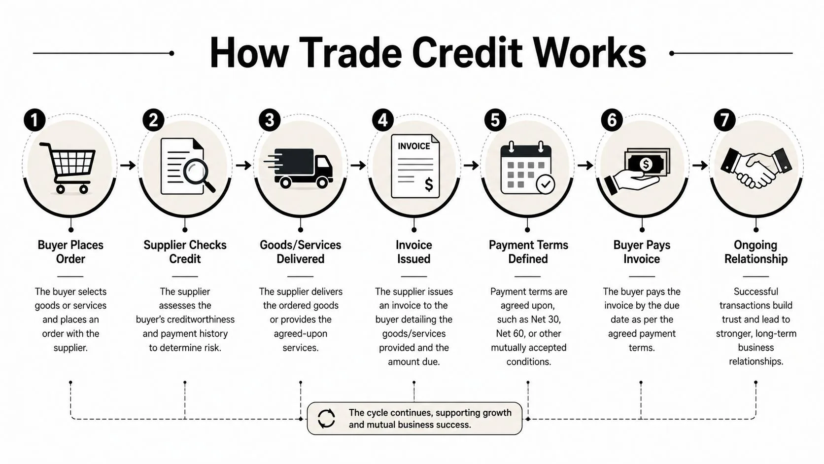 A seven-step infographic explaining how the trade credit process works between a buyer and a supplier.