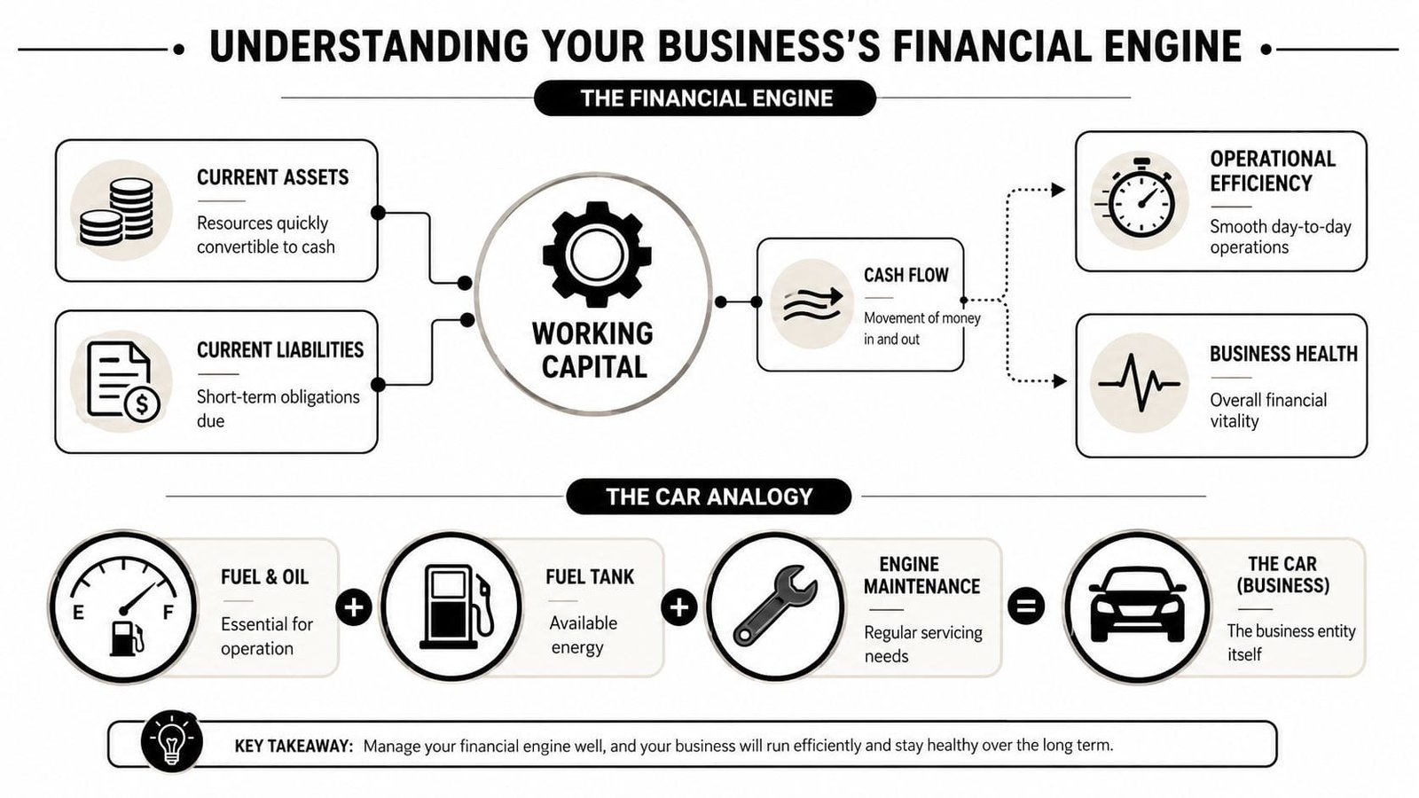 An infographic titled Understanding Your Business's Financial Engine comparing working capital to car maintenance operations.