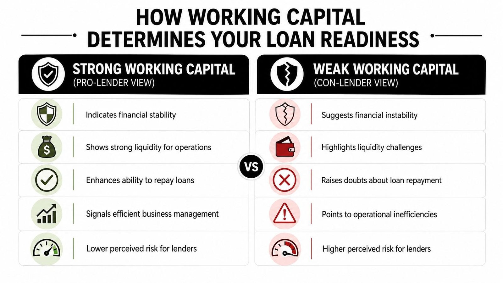 A comparison chart showing how strong and weak working capital affects business loan readiness from a lender's perspective.
