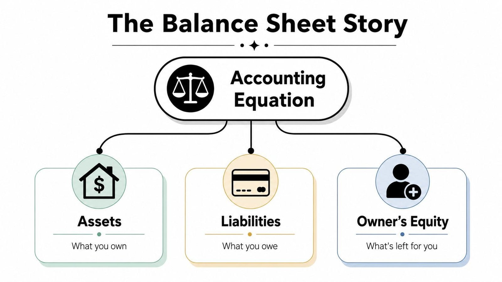 A diagram illustrating the accounting equation, showing the relationship between assets, liabilities, and owner's equity.