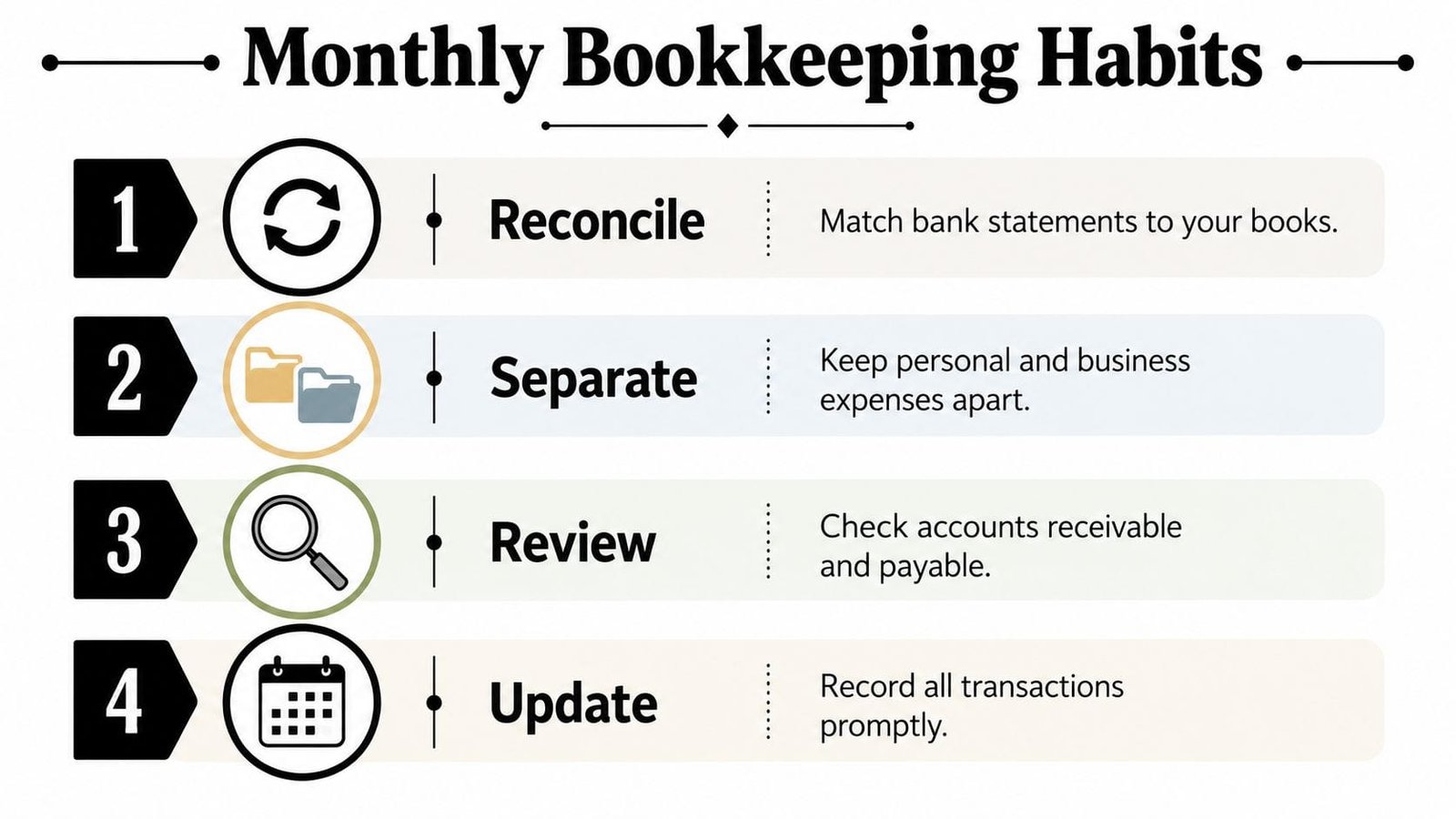 An infographic titled Monthly Bookkeeping Habits listing four steps for reconciling, separating, reviewing, and updating business finances.