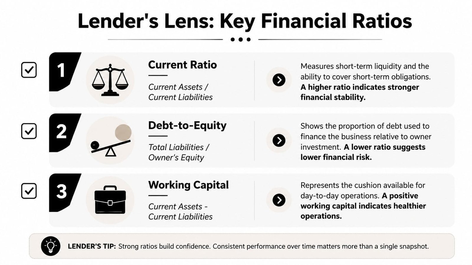 A financial infographic detailing key ratios including current ratio, debt-to-equity, and working capital for lending purposes.