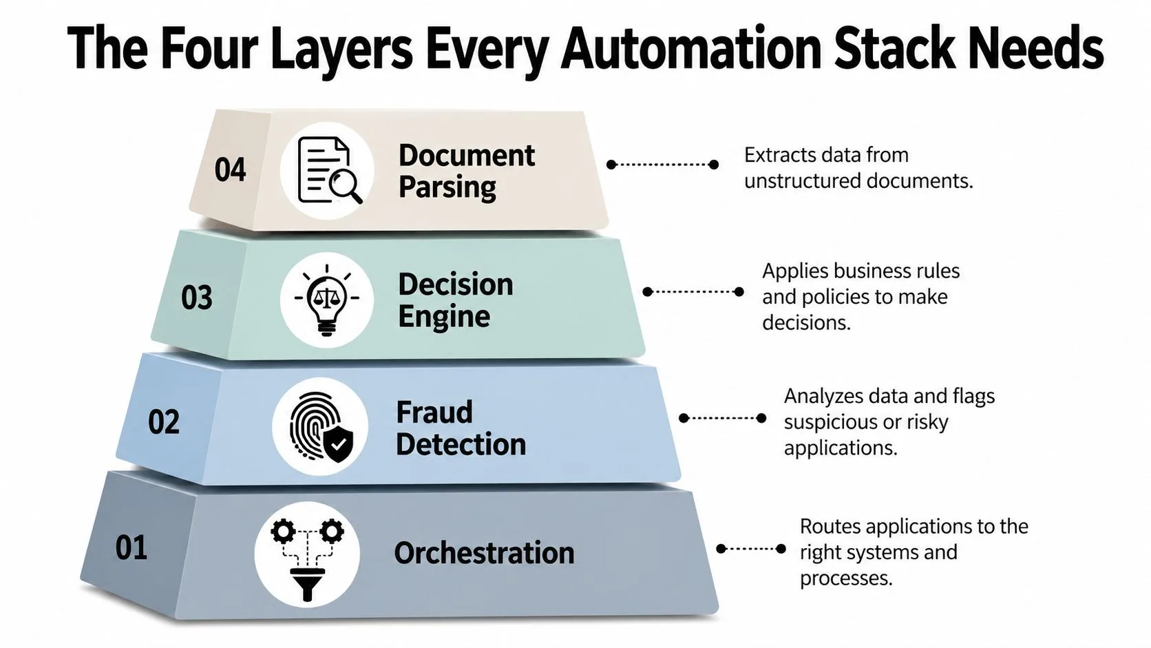 A diagram illustrating the four essential layers of an automated loan processing stack: orchestration, fraud detection, decision engine, and document parsing.