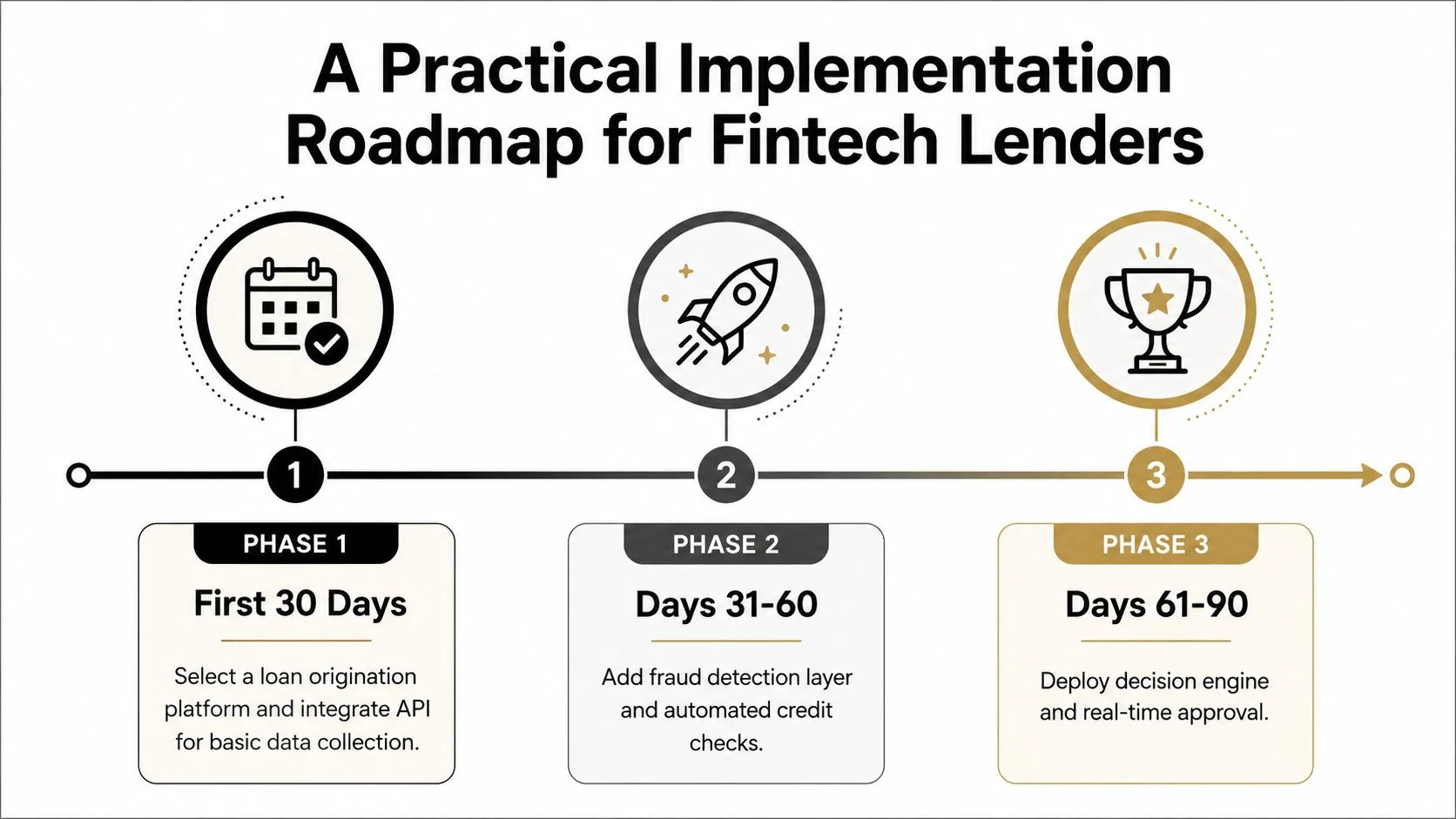 A three-phase implementation roadmap for fintech lenders to build an automated loan origination and approval system.