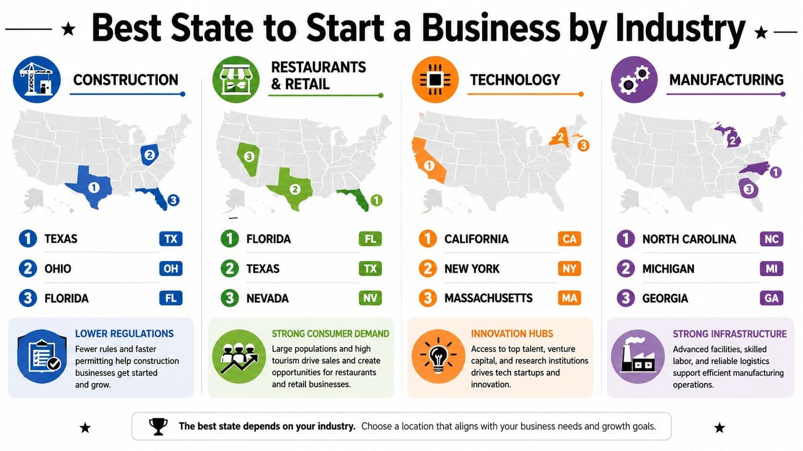 An infographic showing the top three U.S. states to start a business for construction, retail, tech, and manufacturing industries.
